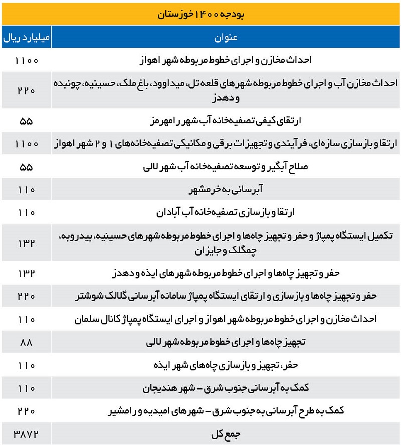 سهم خوزستان از اقتصاد ایران