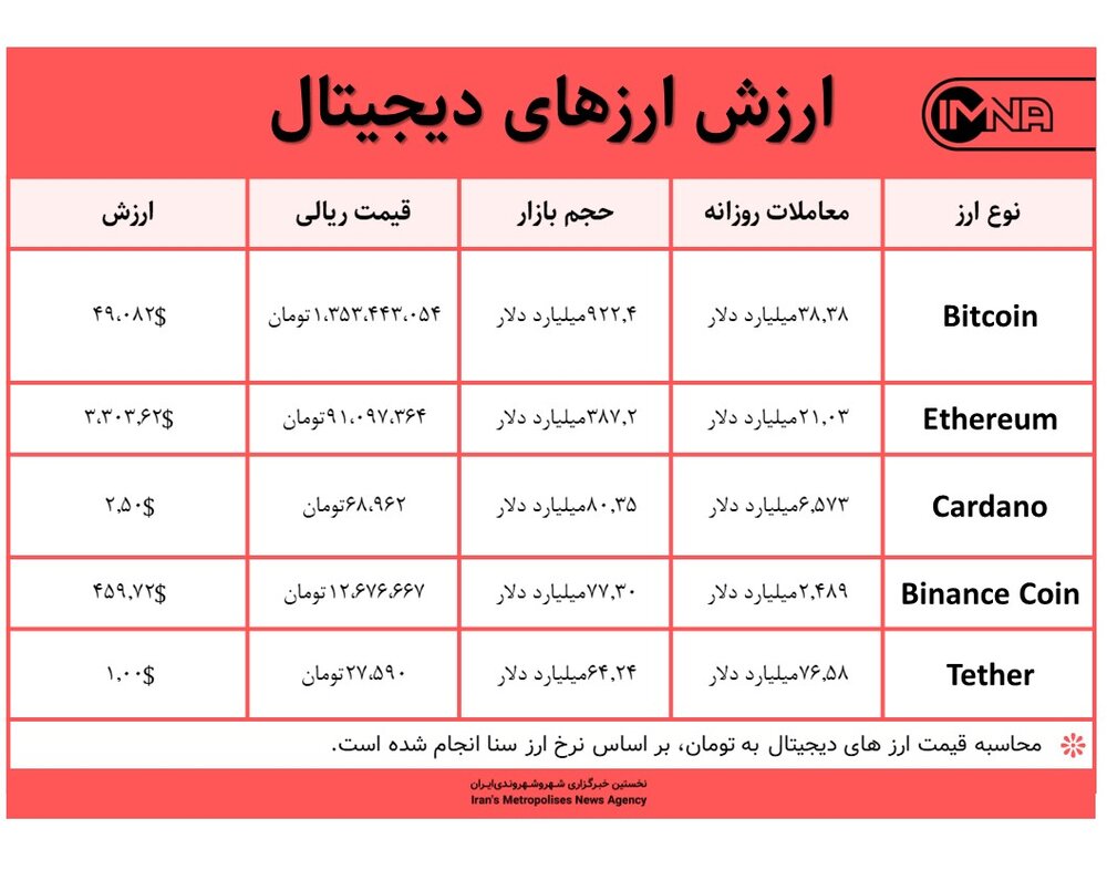 قیمت ارزهای دیجیتال