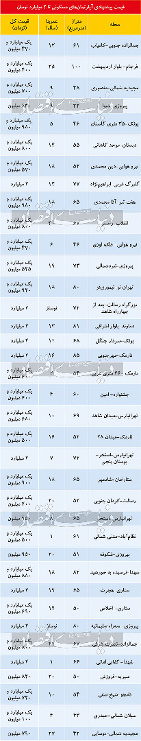 املاک ۲ میلیارد تومانی در تهران