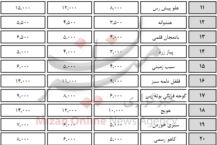 قیمت انواع میوه