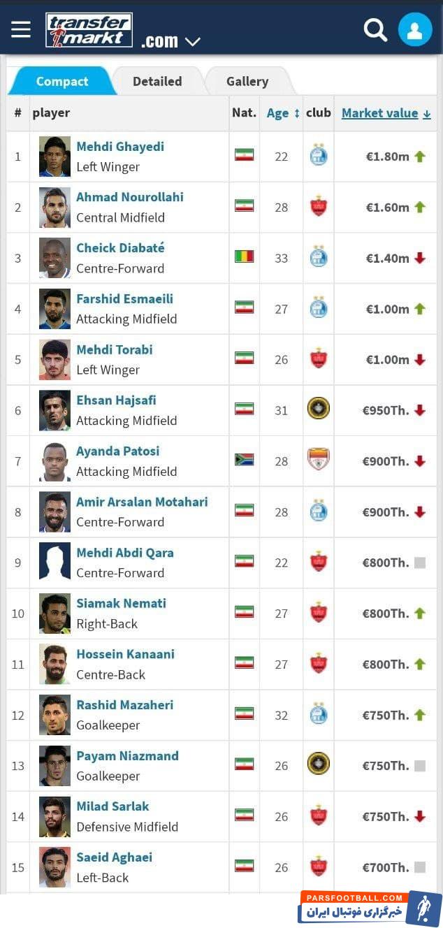 جدول قیمت بازیکنان ایرانی در ترانسفر مارکت