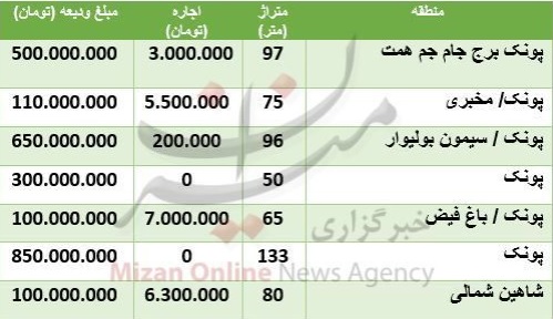 قیمت اجاره آپارتمان در پونک