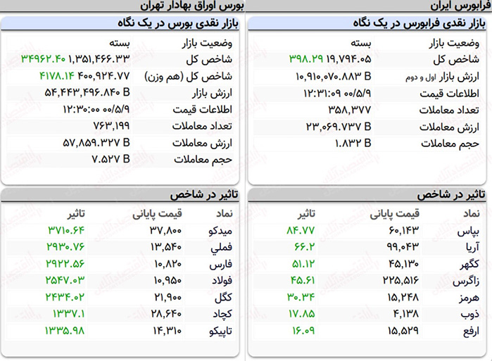 نمای پایانی بورس 