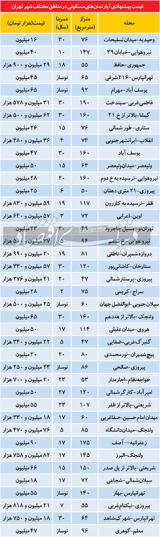 قیمت آپارتمان در تهران