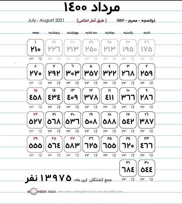 تقویم مرگ‌های کرونایی