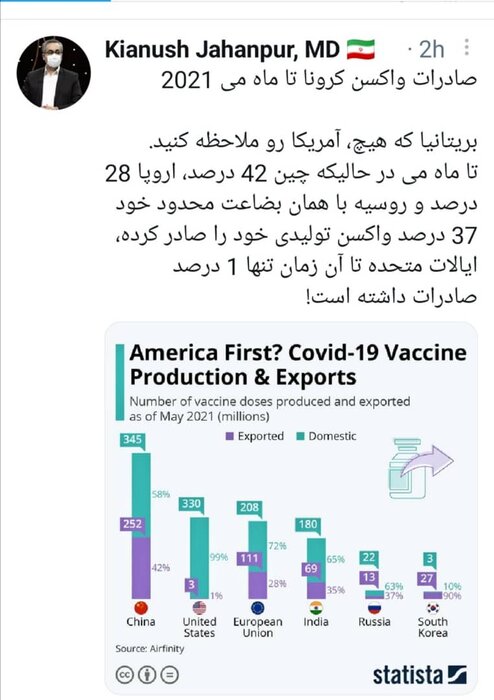 سهم آمریکا در صادرات واکسن کرونا