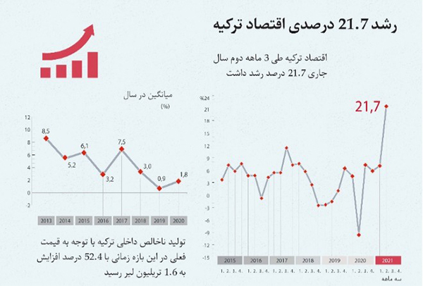 رشد اقتصادی ترکیه 2021