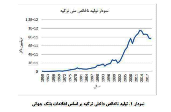 رشد اقتصادی ترکیه 2021