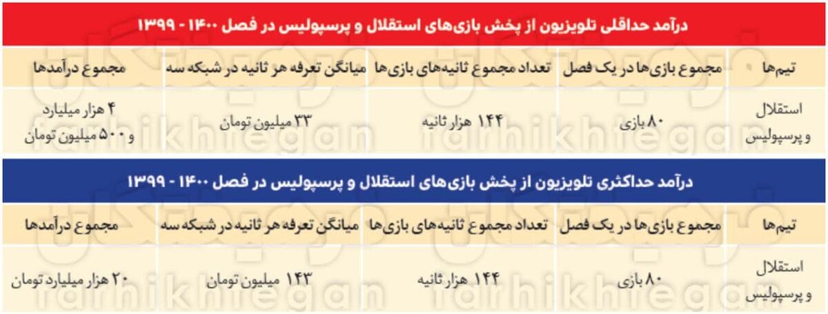 درآمد صدا و سیما از پخش بازی‌های پرسپولیس و استقلال: ۲۰ هزار میلیارد تومان!