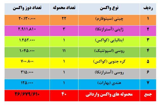 تعدد واکسن کرونا وارداتی