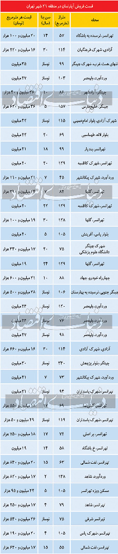 قیمت مسکن در منطقه ۲۱ 