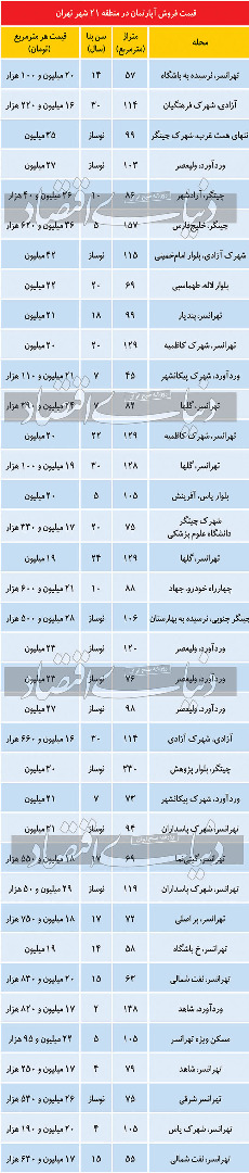 قیمت مسکن در منطقه ۲۱ 