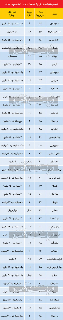 قیمت آپارتمان کوچک در تهران