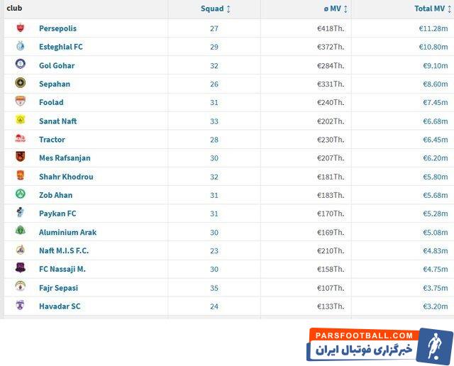  گران‌ترین تیم لیگ برتر ایران مشخص شد