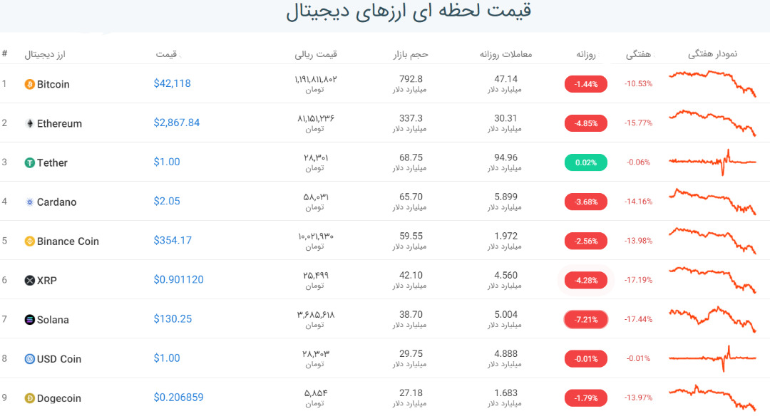 قیمت بیت کوین امروز