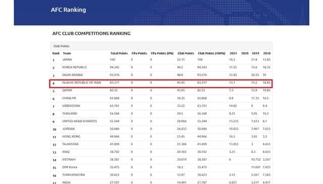 سهمیه لیگ قهرمانان آسیا ایران افزایش پیدا کرد