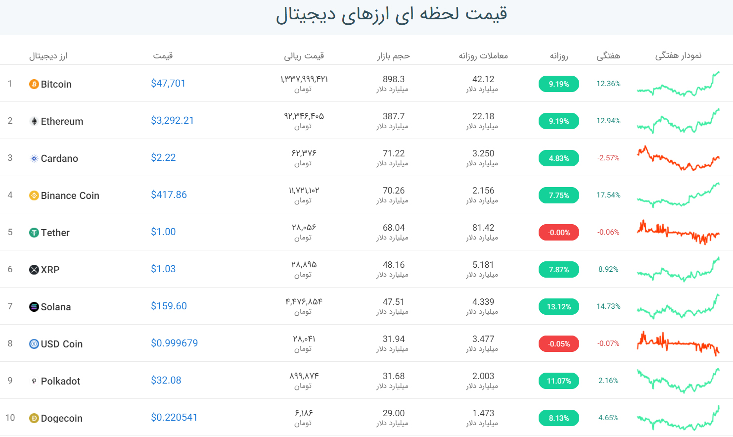 قیمت بیت کوین امروز 