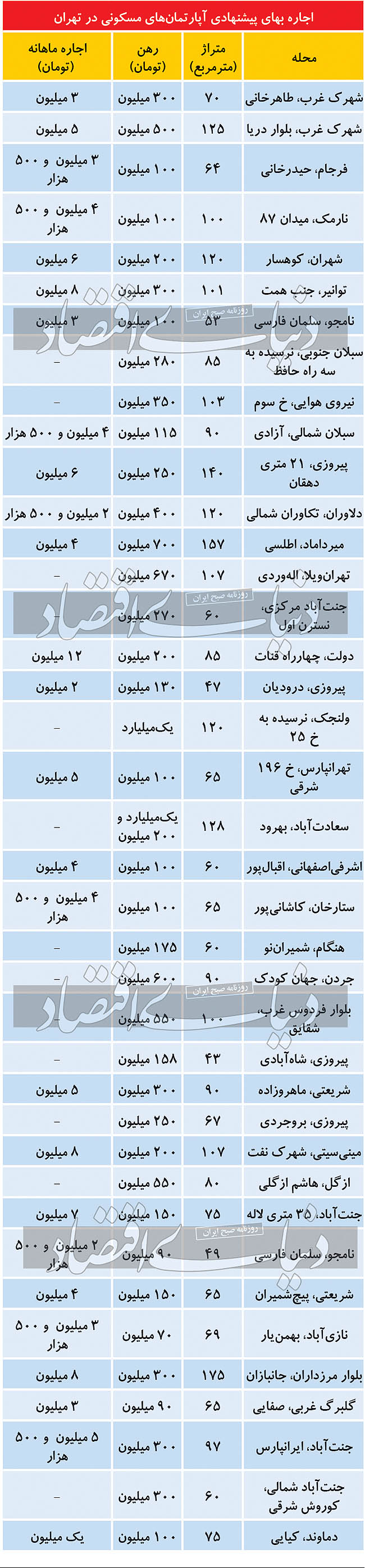 قیمت آپارتمان در تهران