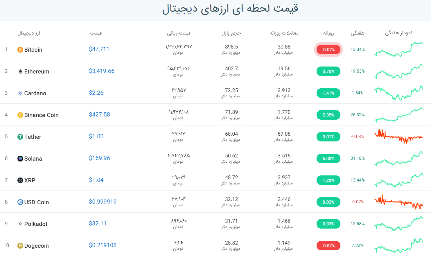 قیمت بیت کوین امروز