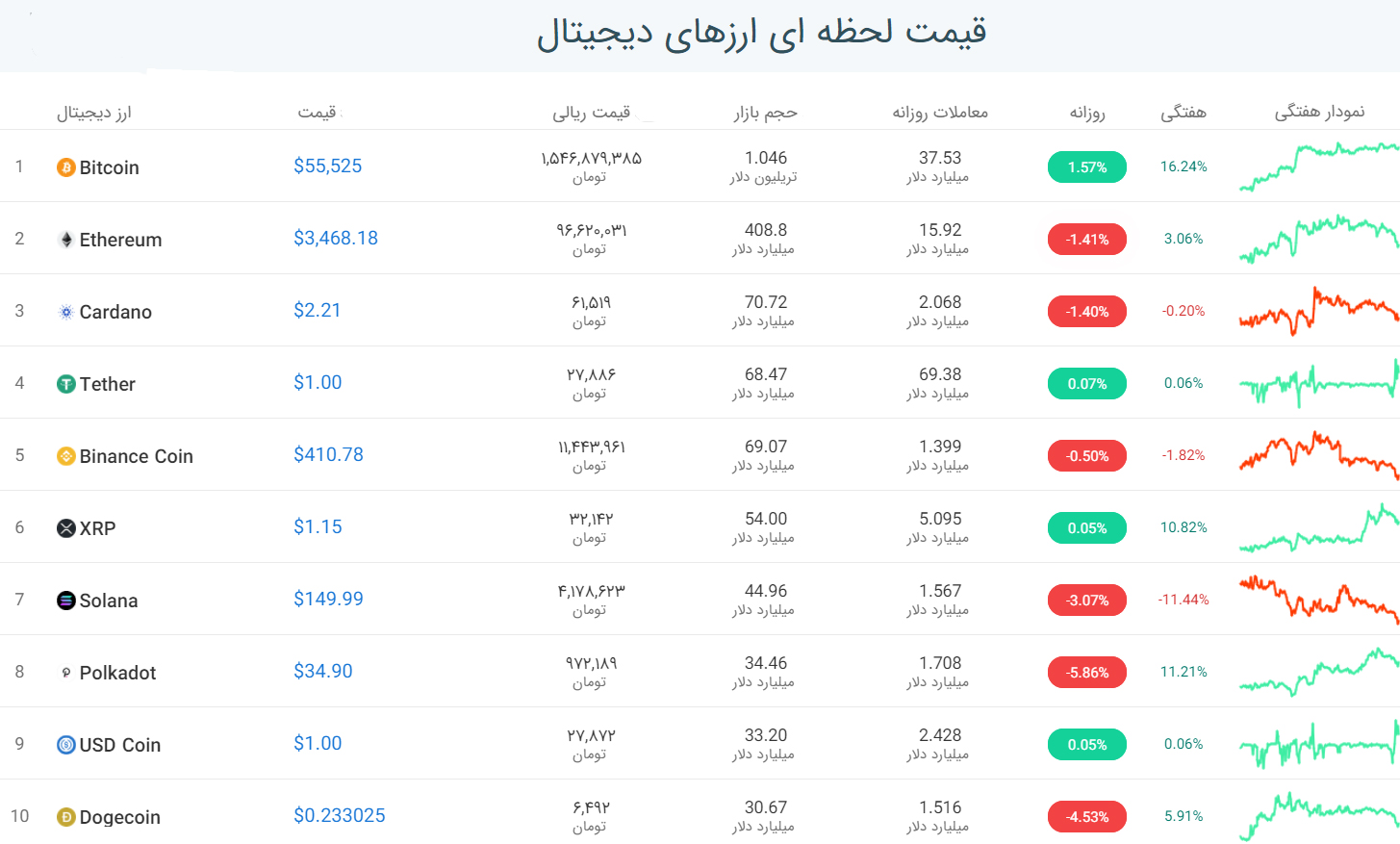 قیمت بیت کوین امروز