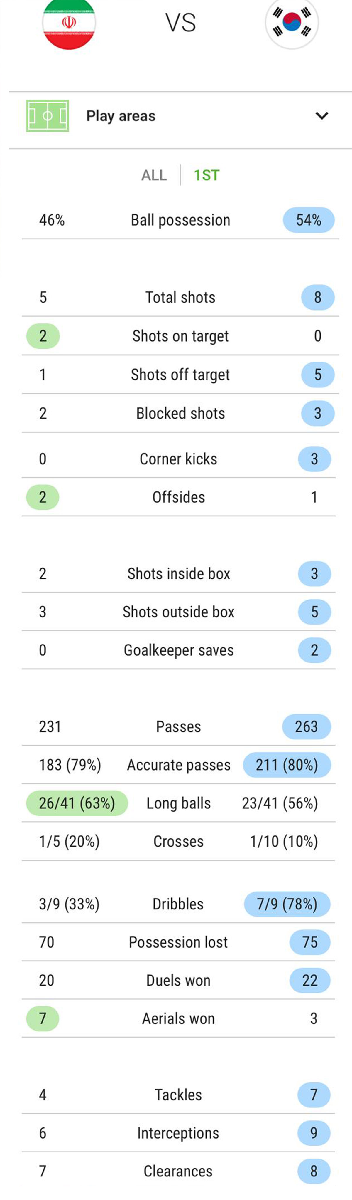 آمار نیمه اول بازی ایران و کره جنوبی 