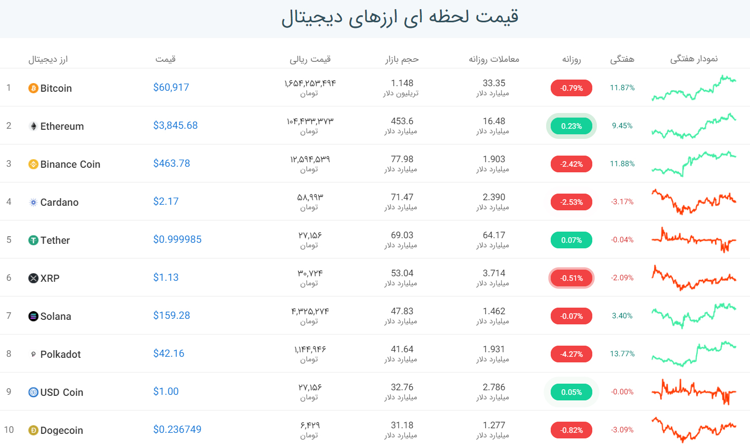 قیمت بیت کوین امروز 