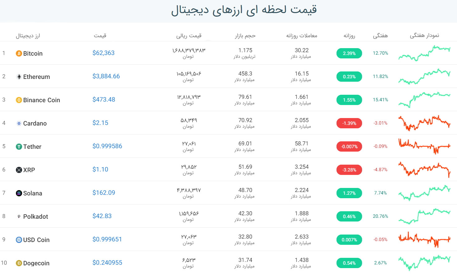 قیمت بیت کوین امروز 