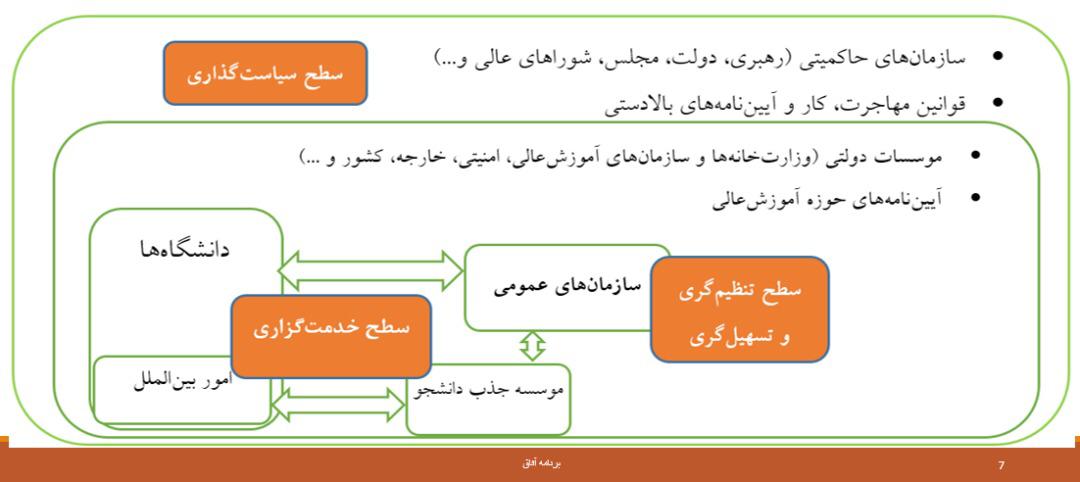 نشست موسسات جذب دانشجویان بین‌المللی در ایران