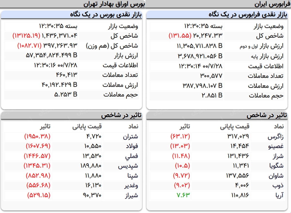 نمای پایانی بورس امروز 