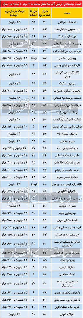 با ۲ میلیارد تومان در کدام مناطق تهران می‌توان خانه خرید؟