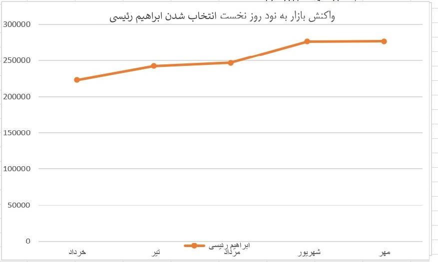 نقش برادر ابراهیم رئیسی در نوسانات قیمت دلار چقدر است؟