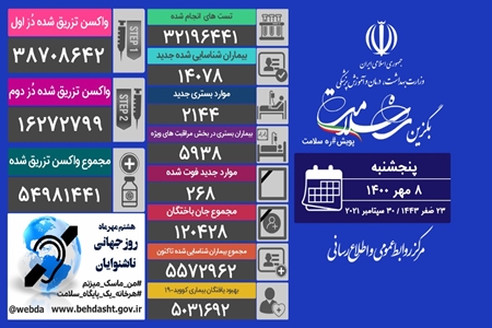 آمار ابتلا، مرگ و میر و تزریق واکسن کرونا در شبانه روز گذشته در کشور