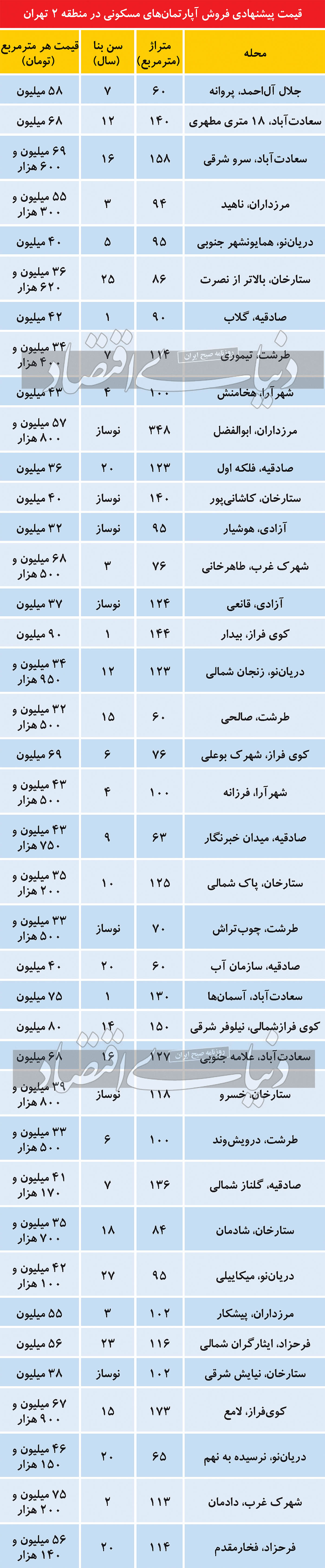 قیمت آپارتمان در منطقه ۲ تهران