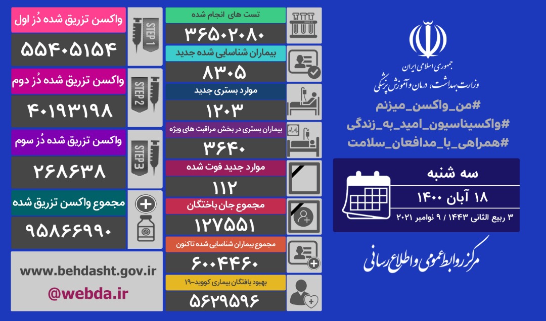 شناسایی ۸۳۰۵ ابتلای جدید کرونا؛فوت ۱۱۲ هموطن دیگر