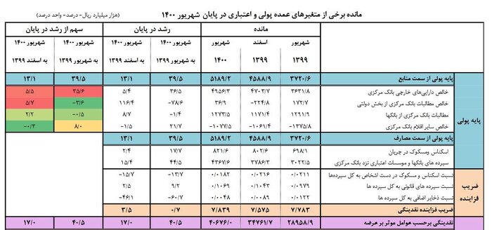 حجم نقدینگی از مرز ۴۰۰۰ هزار میلیارد تومان عبور کرد