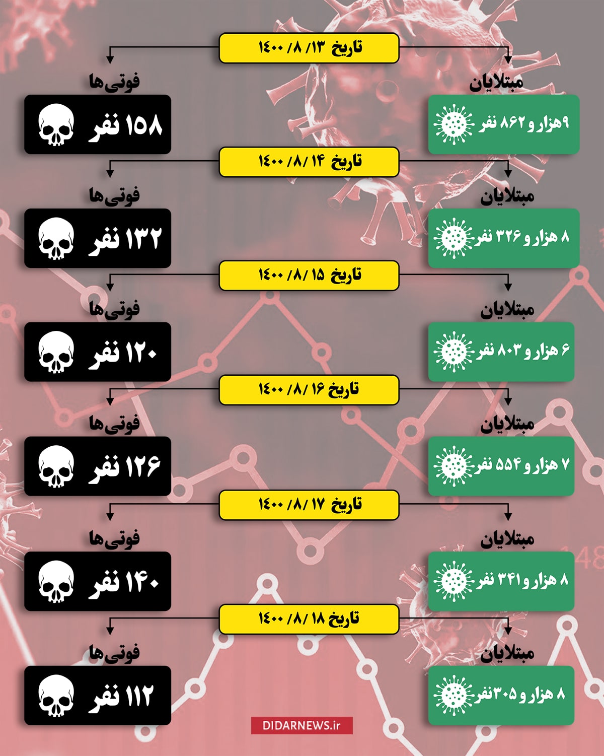 پیک ششم کرونا آمار