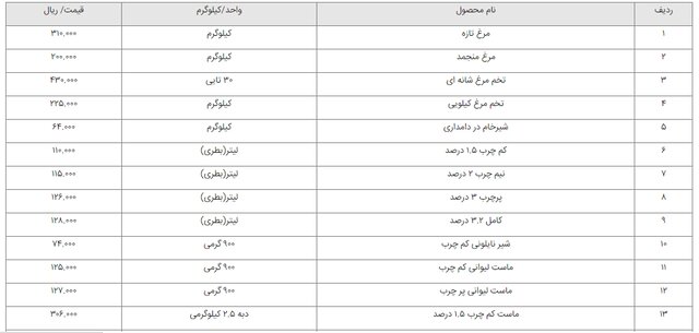 فهرست قیمت رسمی اقلام خوراکی اعلام شد