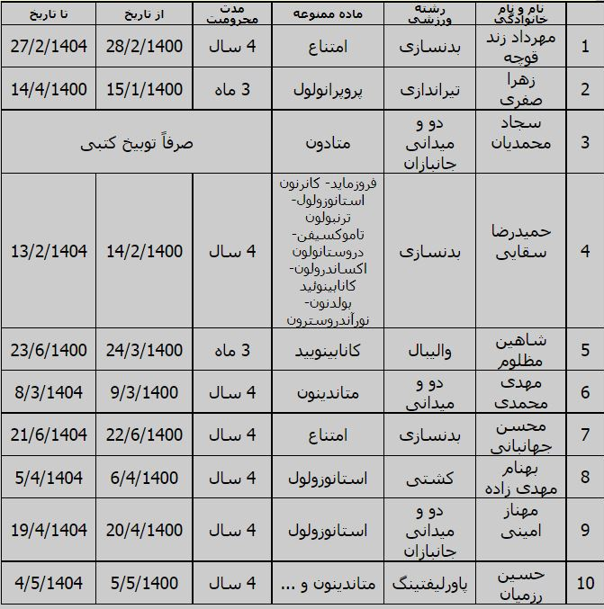 اسامی ده ورزشکار دوپینگی مشخص شد