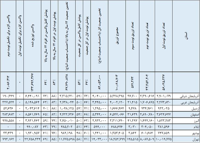 تکمیل واکسیناسیون 52 درصد از جمعیت کشور در مقابل کرونا