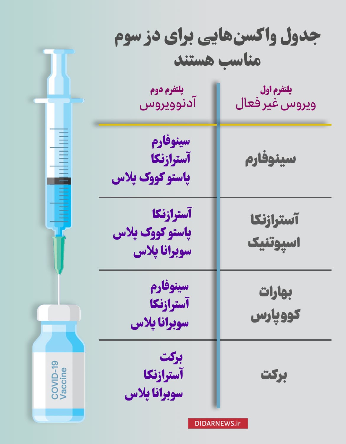 دز سوم واکسن کرونا؛ چه واکسنی و چه زمانی باید تزریق شود؟