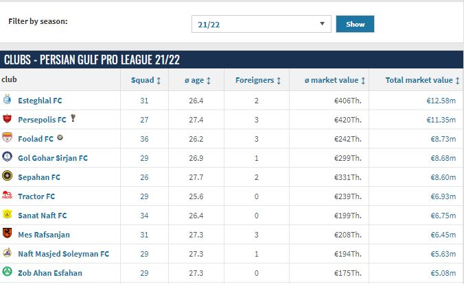 ترانسفر مارکت: استقلال ۱۲ میلیون یورو گرانترین تیم ایران شد ترانسفر مارکت: استقلال ۱۲ میلیون یورو گرانترین تیم ایران شد