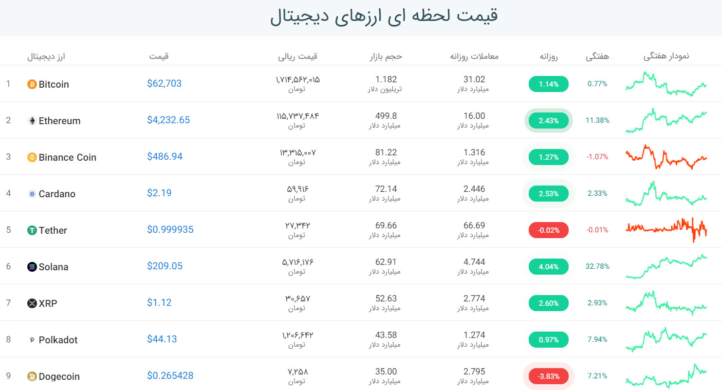 قیمت بیت کوین 