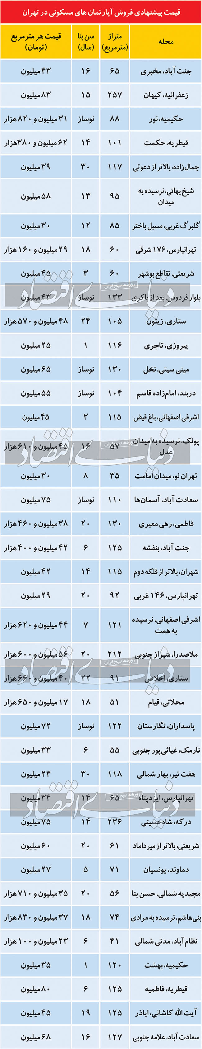 قیمت آپارتمان در مناطق مختلف تهران