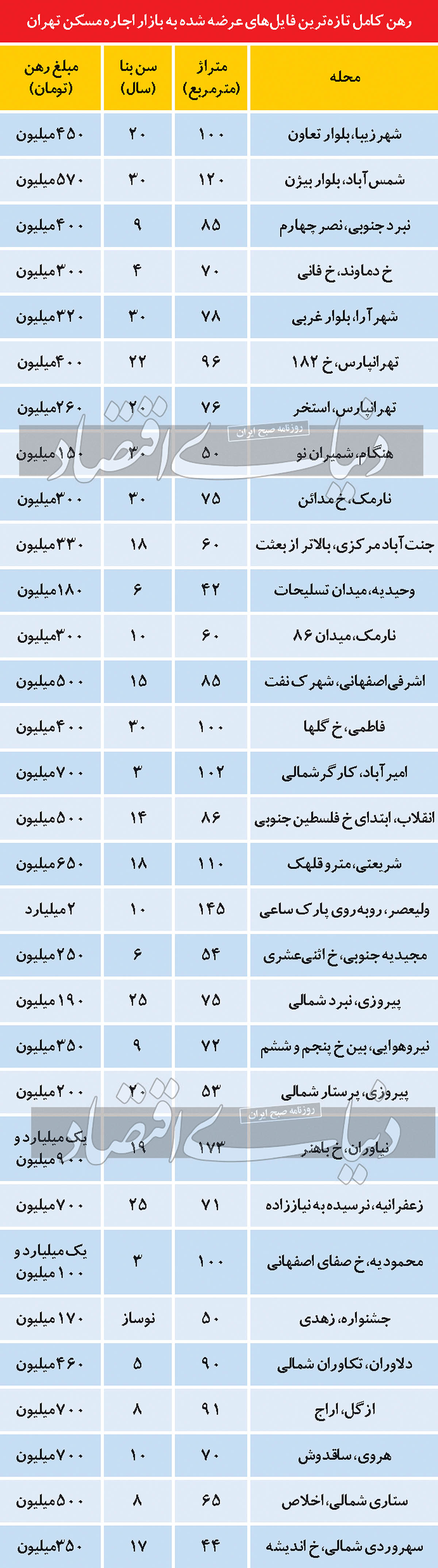  رهن کامل آپارتمان در تهران