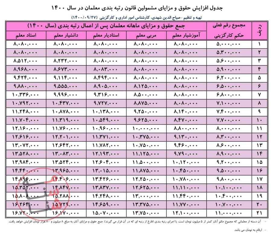  جزئیات رتبه بندی معلمان