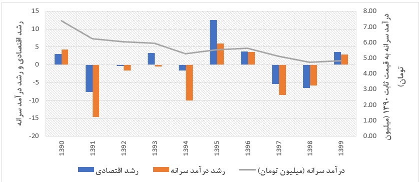 ایرانی‌ها در سال ۱۴۰۰ چقدر فقیرتر شدند؟