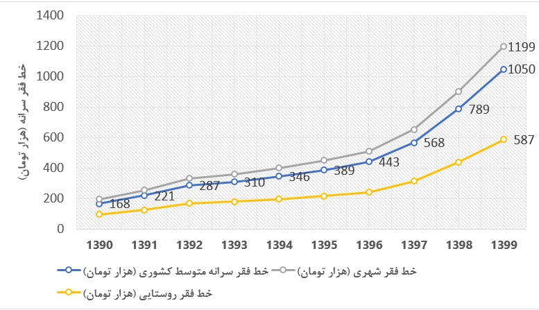 ایرانی‌ها در سال ۱۴۰۰ چقدر فقیرتر شدند؟