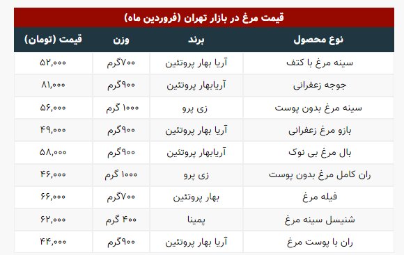 اعلام جدیدترین قیمت‌ها در بازار