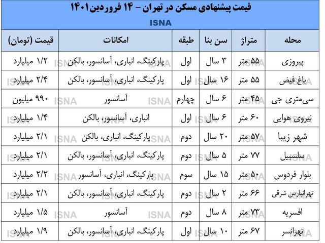 ریزش قیمت مسکن در مناطقی از تهران