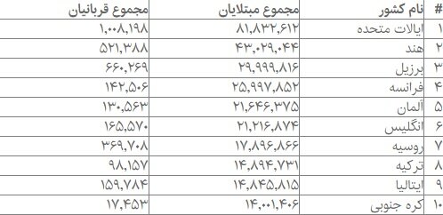 جدیدترین آمار جهانی مبتلایان، فوتی‌ها و بهبودیافتگان کرونا